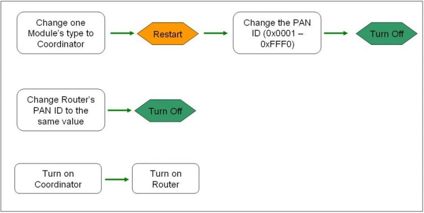 zigbee module  1.6km transfer, CC2530F256, Zigbee2007, UART to Zigbee 