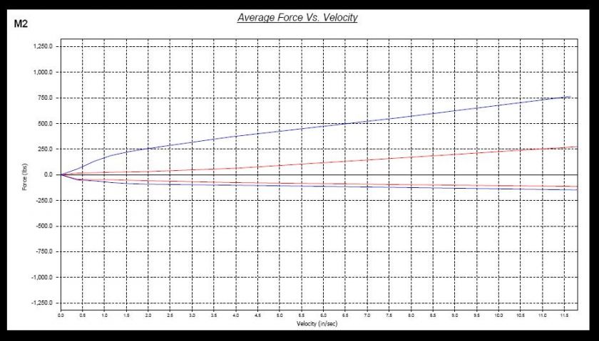 Megan Racing Adjustable Street Coilover Dampers 05+ Mustang  