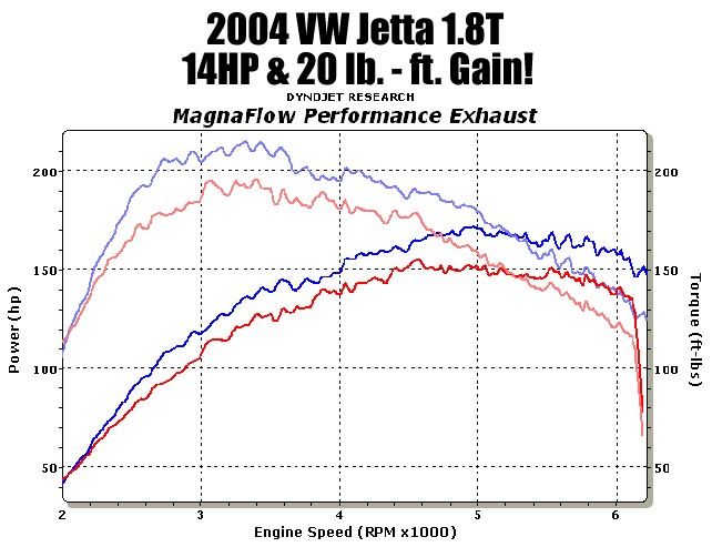 MagnaFlow 16652 Exhaust 2003 05 04 Volkswagen Jetta GLI  