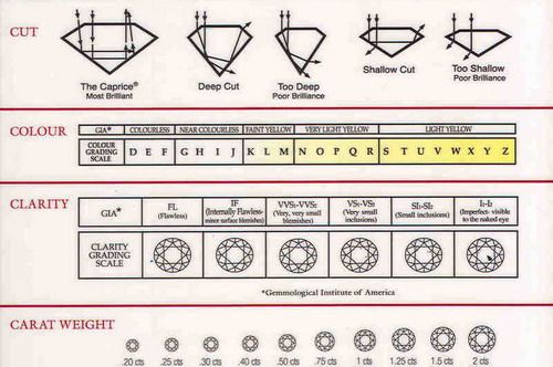 Diamonds with the highest combination of 4 C ratings are the rarest 