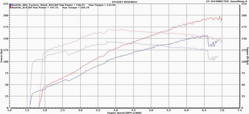 Sprintex Supercharger by Boostec for AUTOMATIC (R53)  