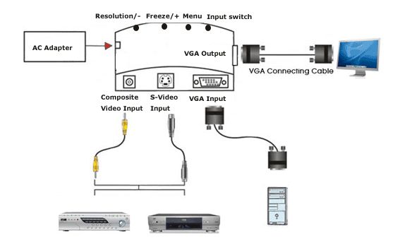 DVD VGA RCA S video to PC LCD Monitor Converter adapter  