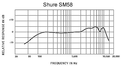 Shure SM58 Microphone 6 Pack w/ Case, Cables and MORE  